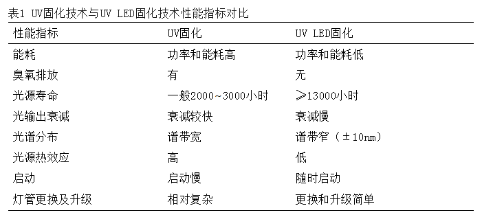 UV固化技術(shù)與UV-LED固化技術(shù)性能指標(biāo)對(duì)比