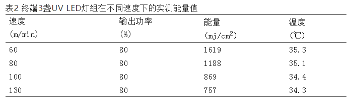 終端3盞UV-LED燈組在不同速度下的實(shí)測(cè)能量值