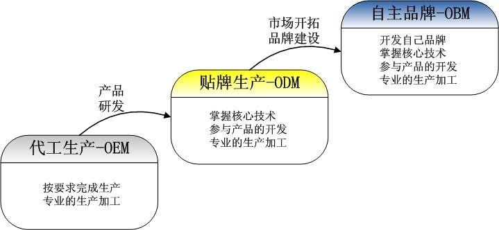 OEM、ODM、OBM